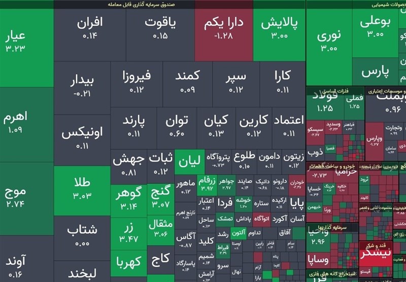 بورس تهران قله 3 ملیون 500 هزار واحدی را فتح کرد/ ارزش معاملات خرد از 16 همت عبور کرد