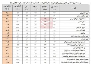 نرخ رشد اقتصاد نیمه اول امسال با نفت 0.1درصد و بدون نفت منفی 0.5درصد شد