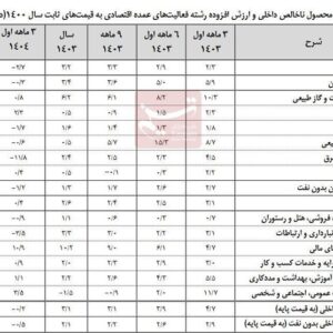 نرخ رشد اقتصاد نیمه اول امسال با نفت 0.1 و بدون نفت منفی 0.5 درصد شد