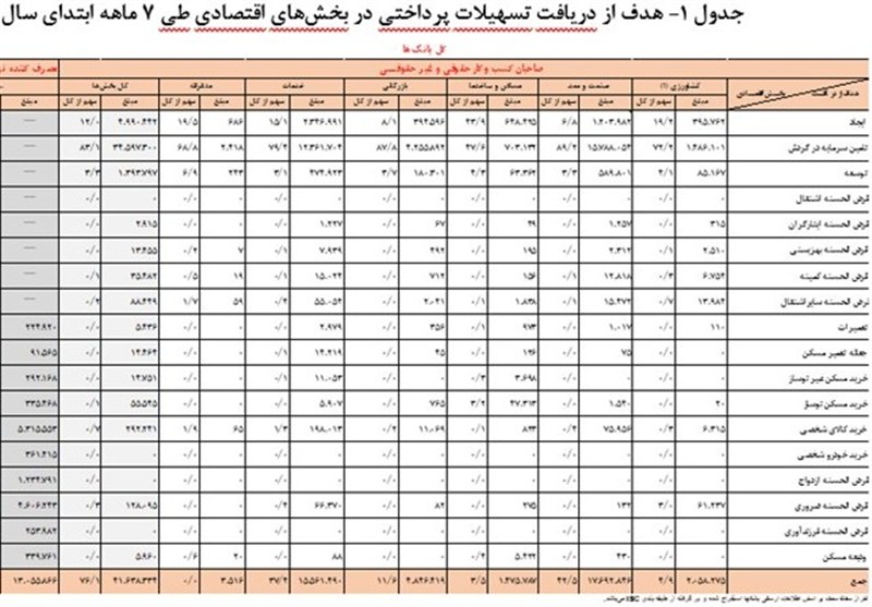 جزئیات تسهیلات 5400 همتی بانک‌ها در 7 ماهه امسال