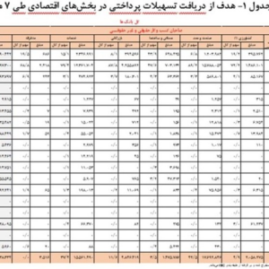 جزئیات تسهیلات 5400 همتی بانک‌ها در 7 ماهه امسال