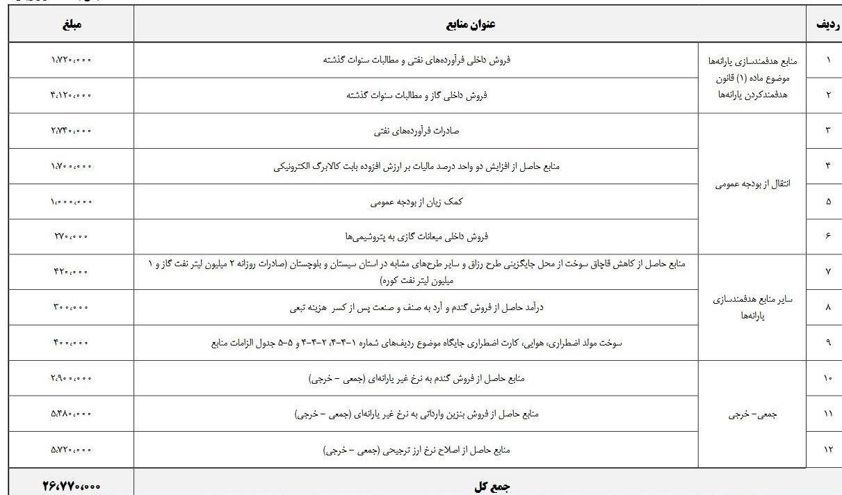بودجه ایران , 