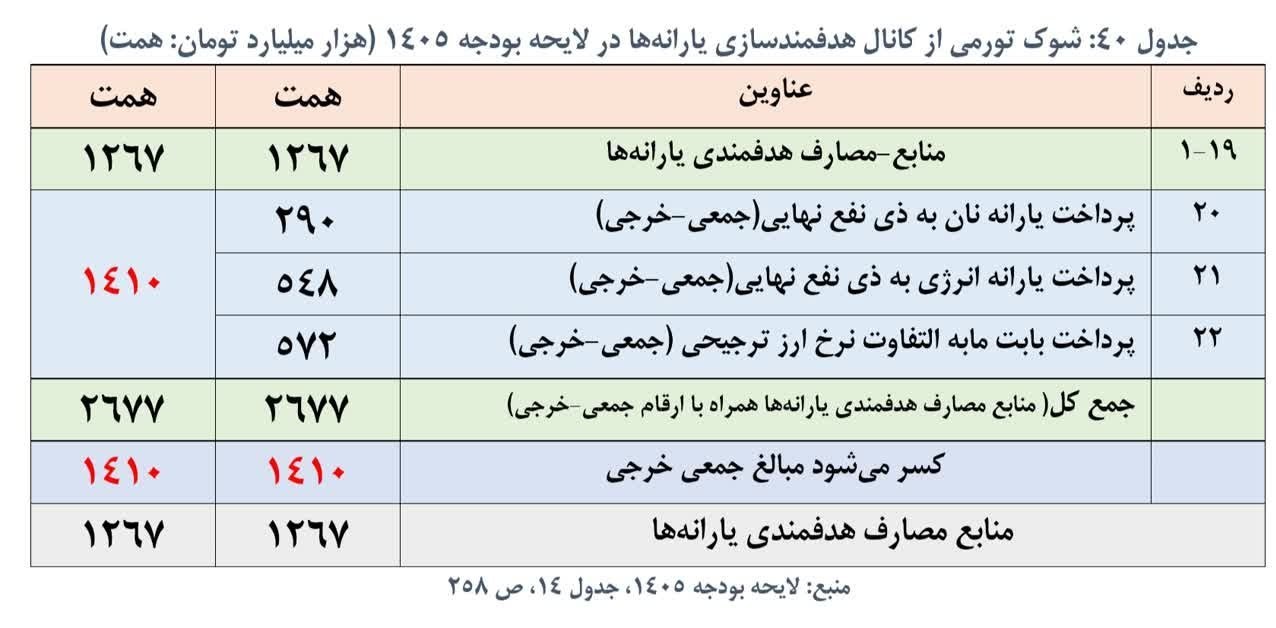لایحه بودجه 1405 ,