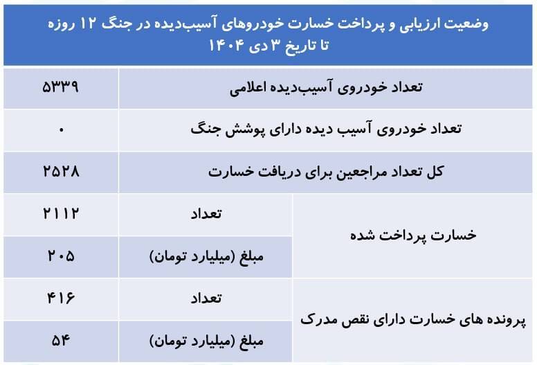 خبر ناقص است به شرح ذیل است بعد چیزی نوشته نشده ////آخرین وضعت ارزیابی و پرداخت خسارت خودروهای آسیب‌دیده در جنگ ۱۲ روزه ***