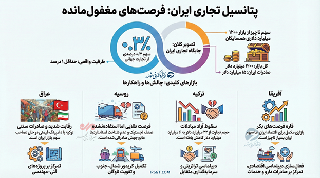 گذار به تجارت دادهمحور؛ اطلس تجارت ایران