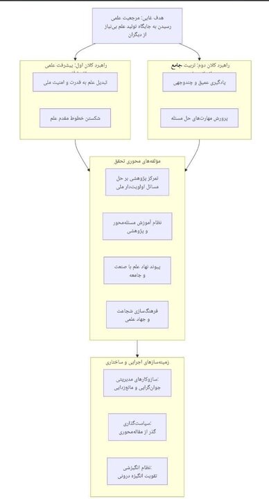 آینده علمی کشور با پژوهشهای اثرگذار رقم میخورد