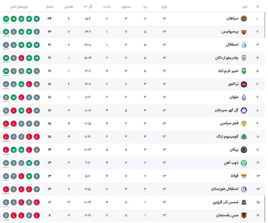 سقوط آبی ها در هفته ایده آل سپاهان/ زنگ خطر برای تراکتور به صدا درآمد