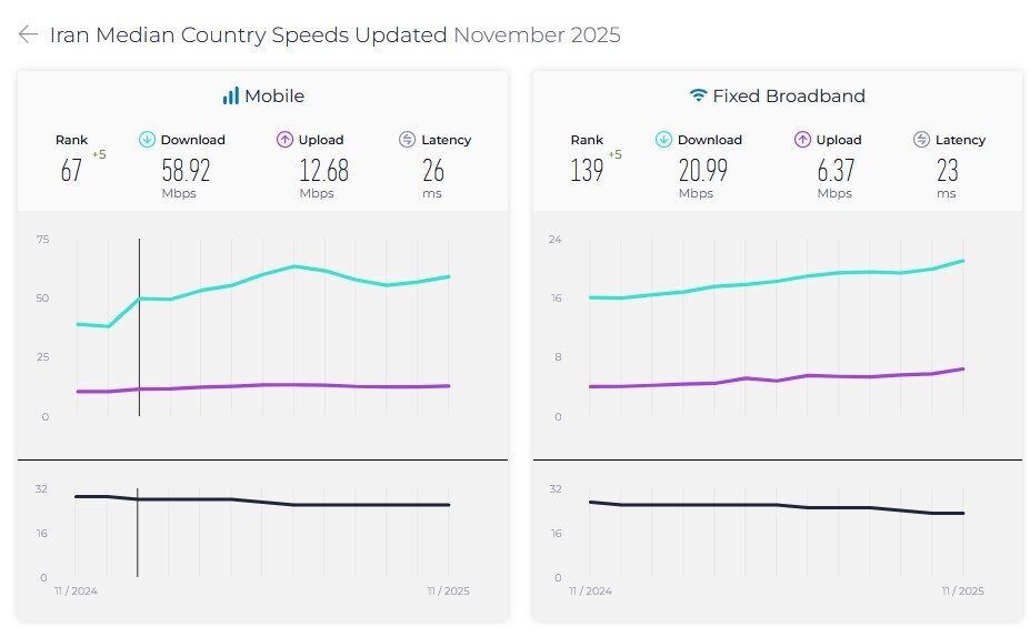 سرعت اینترنت ثابت و همراه ایران در رده بندی جهانی ۵ پله صعود کرد