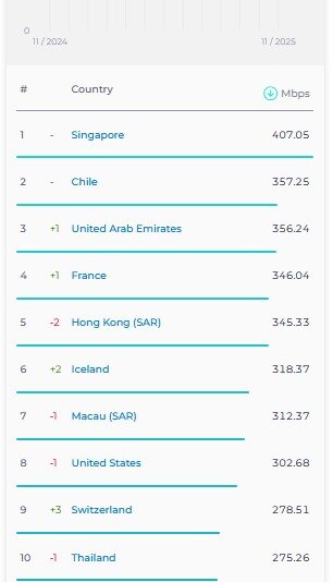 سرعت اینترنت ثابت و همراه ایران در رده بندی جهانی ۵ پله صعود کرد