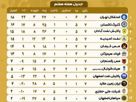 لغو بازی استقلال و ناکامی رقبا در رسیدن به صدر
