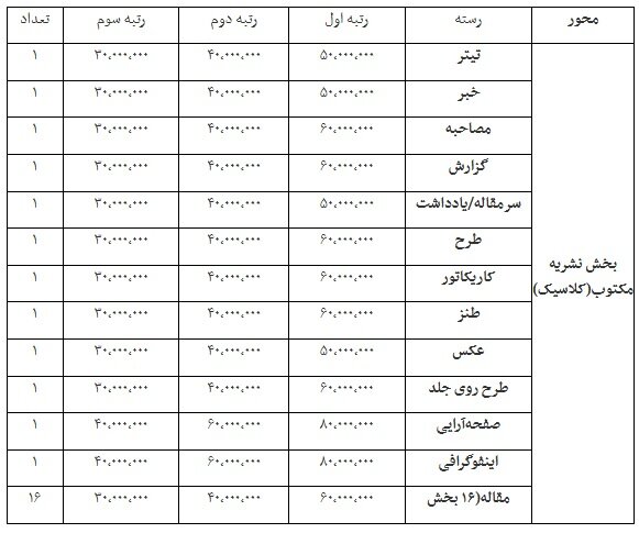 جوایز جشنواره ملی رسانه و نشریات دانشجویی تیتر ۱۴ اعلام شد
