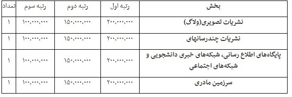 جوایز جشنواره ملی رسانه و نشریات دانشجویی تیتر ۱۴ اعلام شد