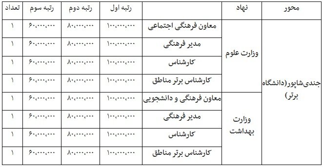 جوایز جشنواره ملی رسانه و نشریات دانشجویی تیتر ۱۴ اعلام شد