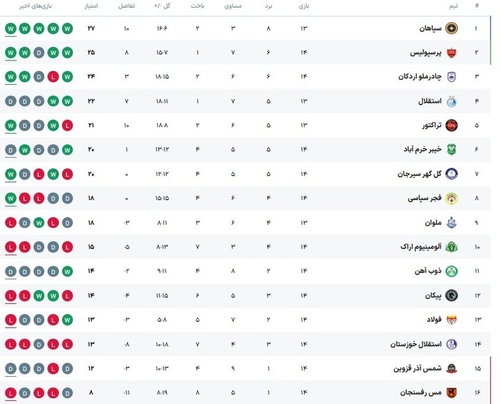 مصاف آلومینیوم و ملوان در اراک/ نبرد حساس در انتهای جدول